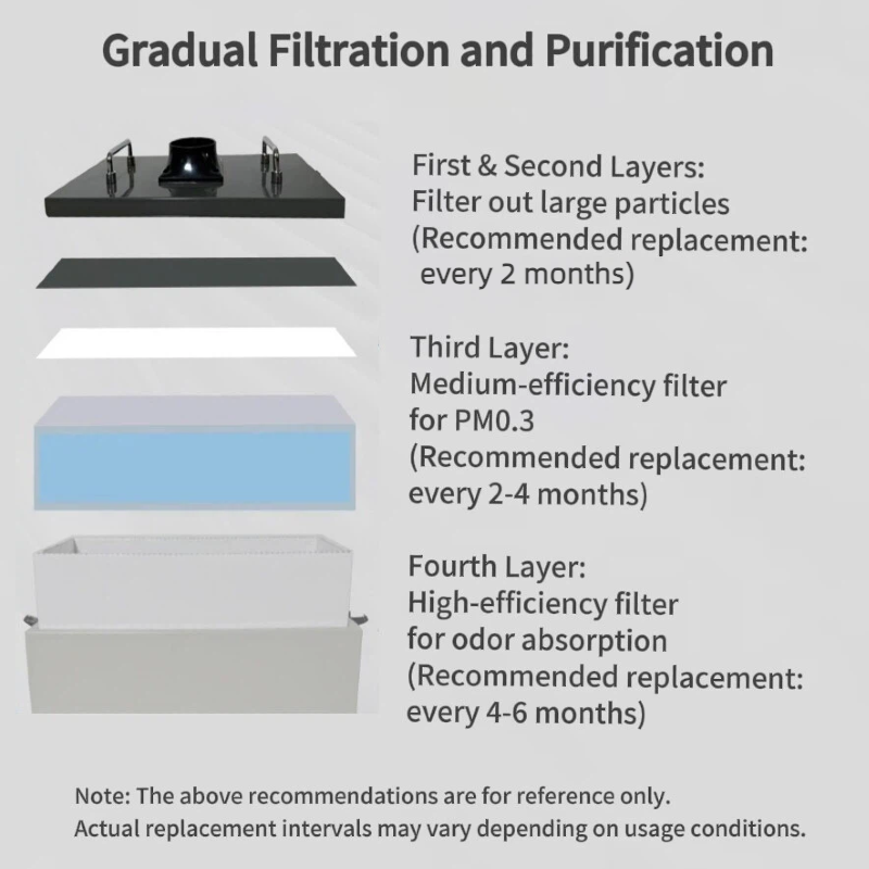 Joy Garden Moxibustion Smoke Extractor five-layer filter core – HEPA and activated carbon filtration for clean air
