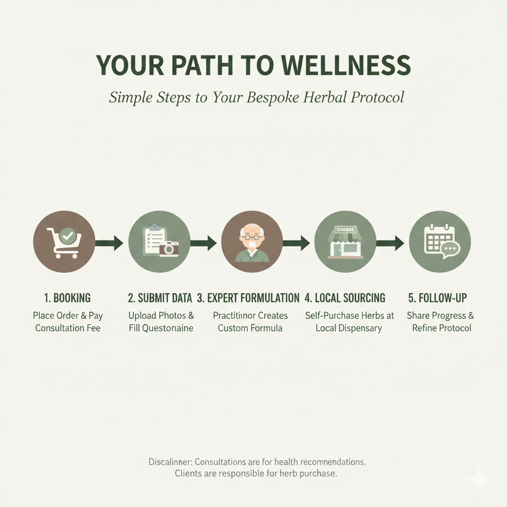 Step-by-step workflow for creating a customized TCM herbal formula for hair regrowth.